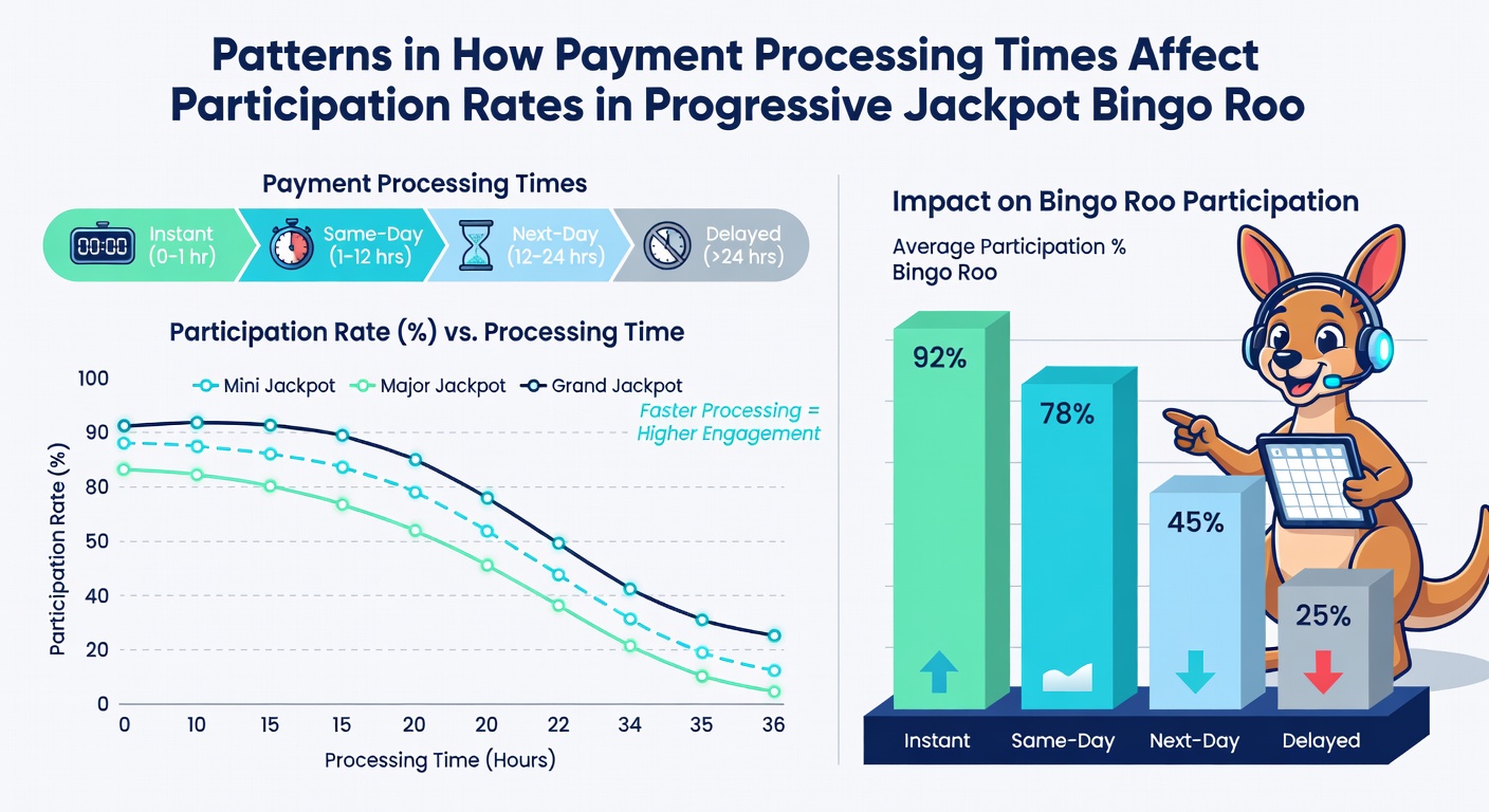 Chart displaying participation rate variations tied to different payment processing durations in bingo jackpot rooms